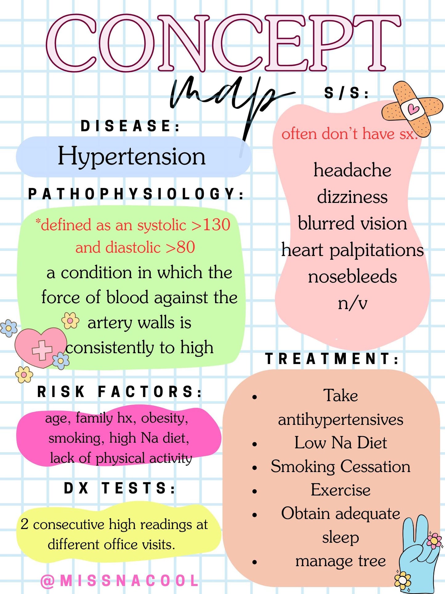 Medication & Disease Concept Map Template | Digital Download | Nursing Study Tool| Editable Canva Template